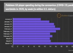 Pokémon GO プレイヤーは、COVID-19 のロックダウン中に 1 週​​間で 2,300 万ドルを費やしました 